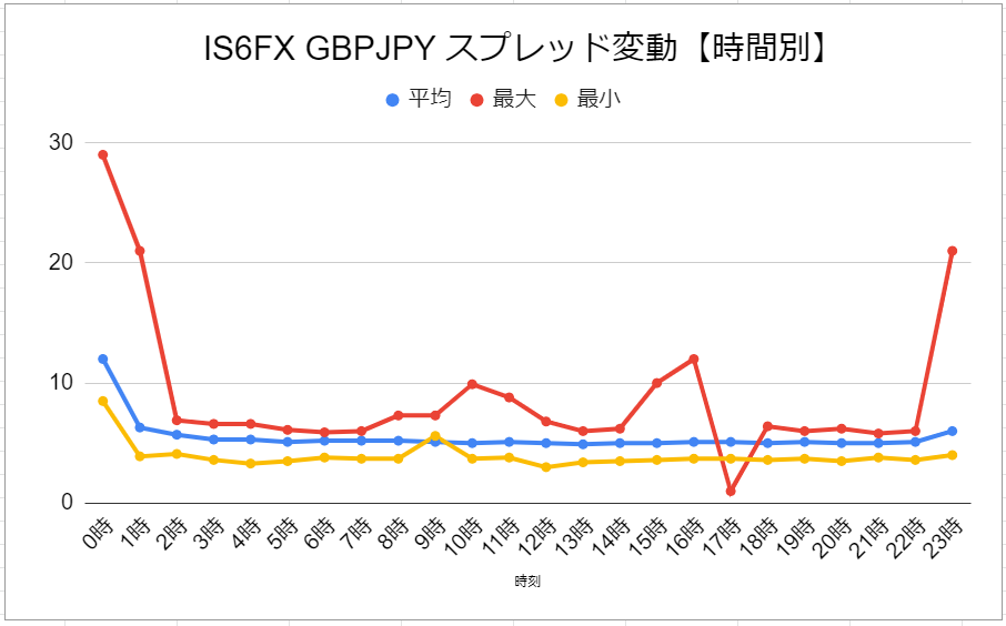 IS6FX ポンド円のスプレッド変動(時間別)