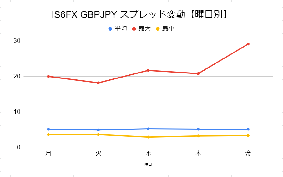 IS6FXポンド円スプレッド変動(曜日別)
