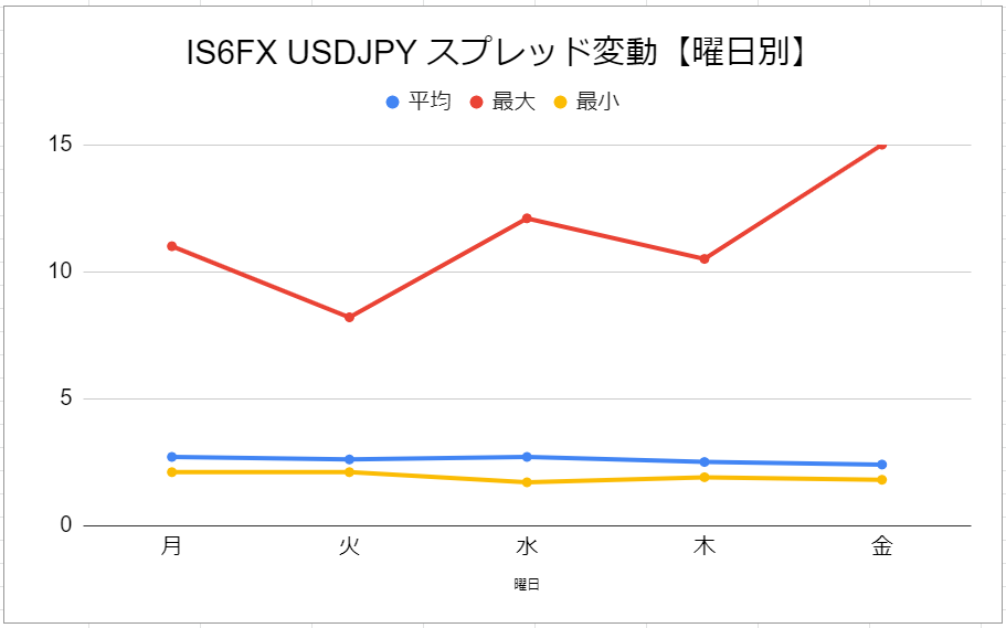 IS6FX平日5日間のドル円スプレッド変動