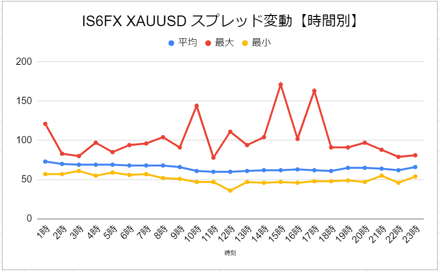 IS6FX_ゴールドのスプレッド変動(時間別)